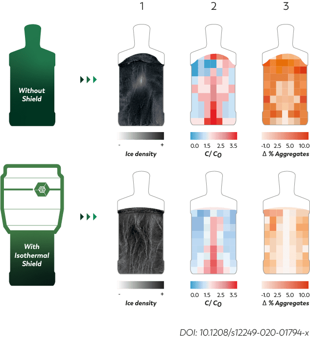 Isothermal Shield improves protein stability