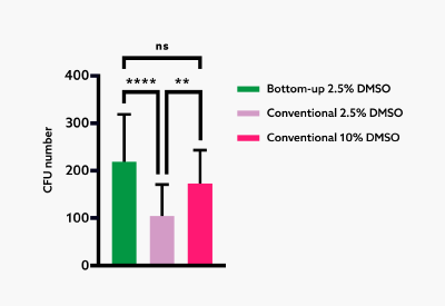 Column chart with results achieved in paper.