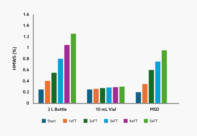 Column chart of results achieved in paper.